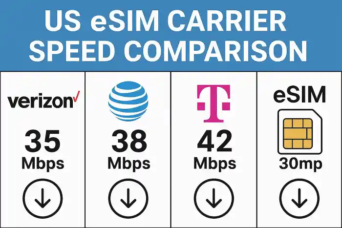 미국 eSIM 통신사별 속도 비교 가이드