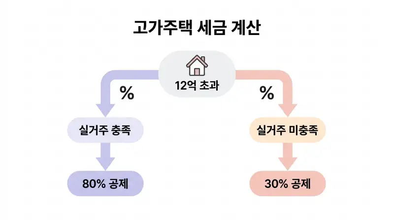 고가주택 세금 계산