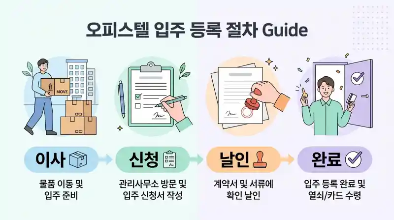 전입신고 절차를 보여주는 단계별 아이콘