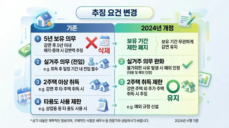 추징 요건 변경