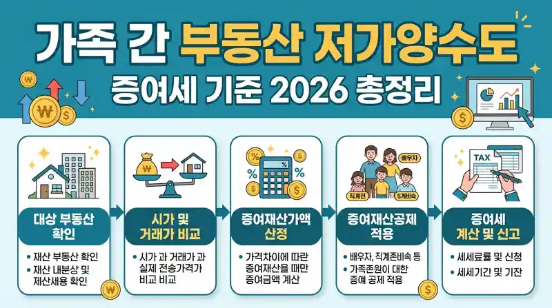 가족 간 부동산 저가양수도 증여세 기준 2026 총정리
