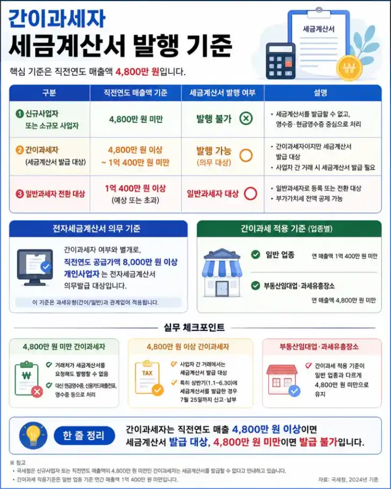 간이과세자 세금계산서 발행 기준