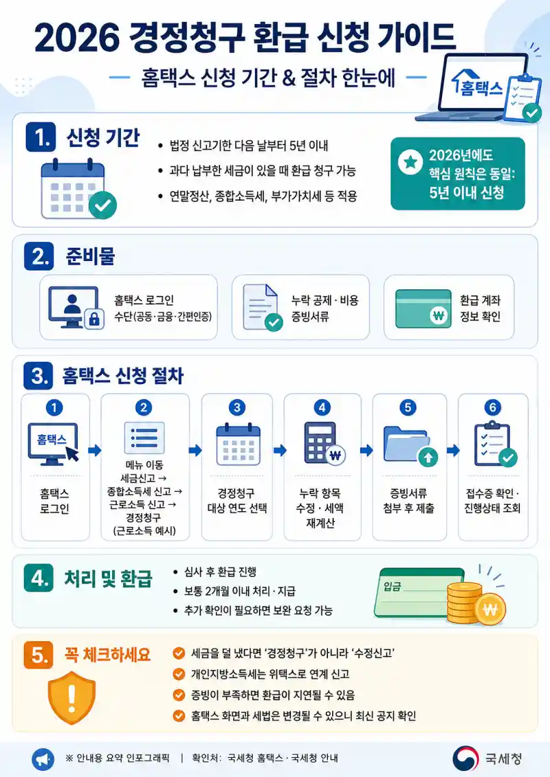 홈택스 경정청구 환급 신청 방법 총정리 2026