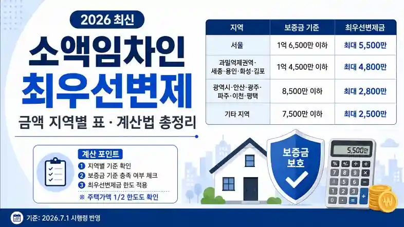 소액임차인 최우선변제 금액 지역별 표 및 계산법 총정리
